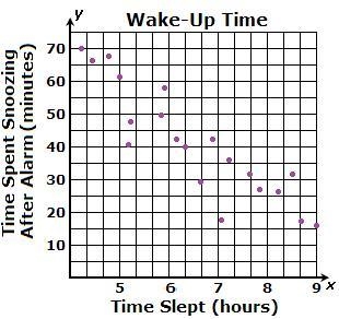 Which of the following best describes the relationship between the amount of time-example-1