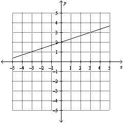 14. Find the slope of the line. A. 3 B. – (1)/(3) C. (1)/(3) D. -3-example-1