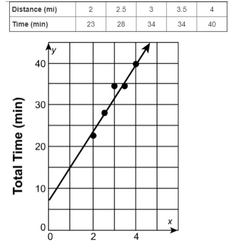 Which could be an equation of the trend line shown in the graph? a. y = 6x + 12 b-example-1