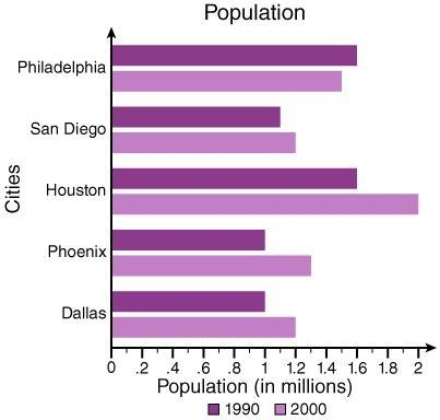 Use the double bar graph below to answer the question. Which city saw the greatest-example-1