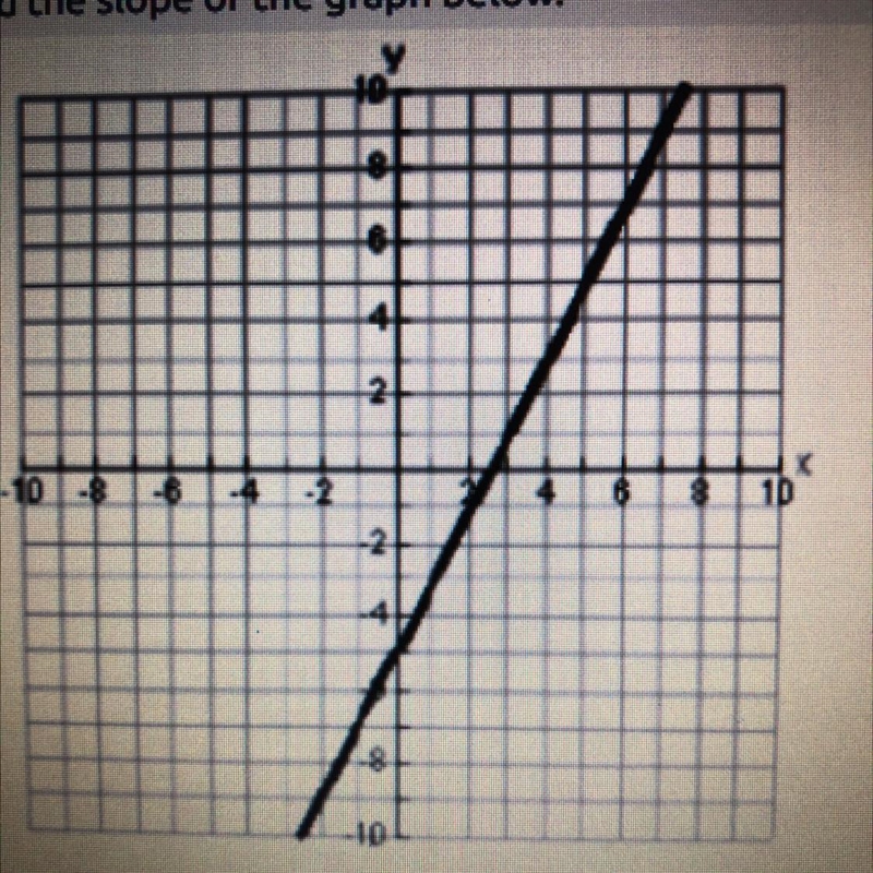 Find the slope of the graph below. Help fast-example-1