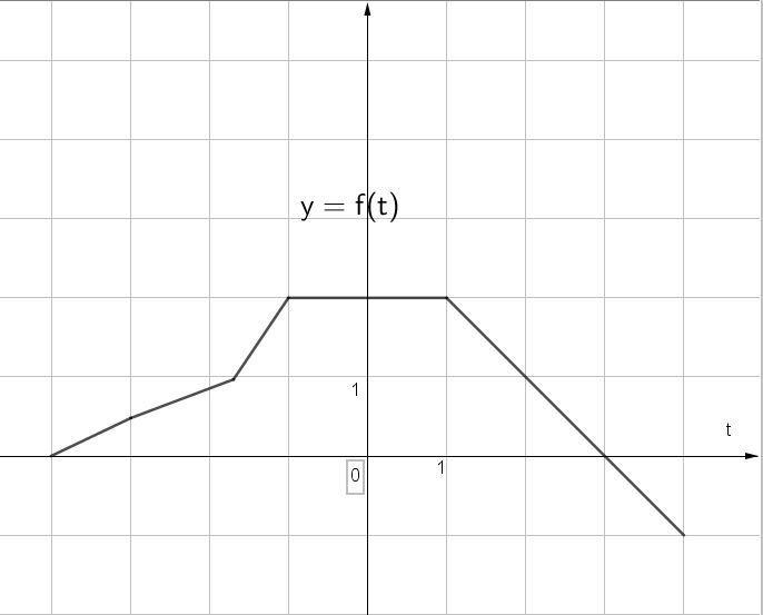 What is the Domain and Range of f(t)?-example-1