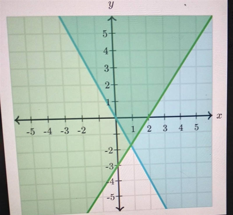 Write solutions to the systems of inequalities that should lie on the double- shade-example-1