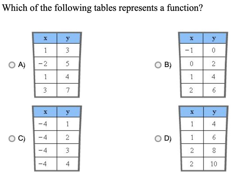 Which of the following tables represents a function? A. B. C. D.-example-1