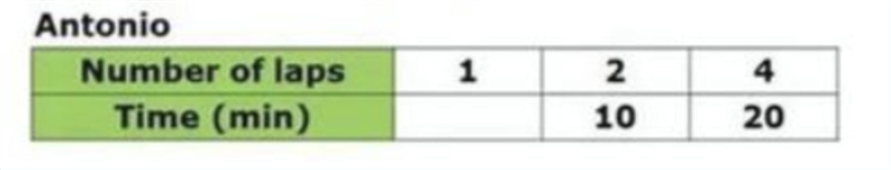 1- If Antonio did ten laps in the pool , how many minutes will it take him? 2-Antonia-example-1