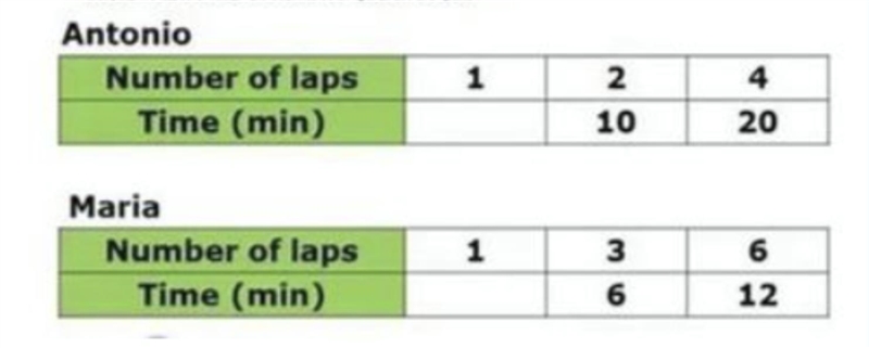 1- If Antonio did ten laps in the pool , how many minutes will it take him? 2-Antonia-example-2