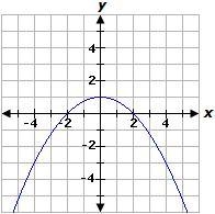 Select the correct answer. Select the graph of the equation below. A. B. C. D.-example-1