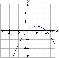 Select the correct answer. Select the graph of the equation below. A. B. C. D.-example-3