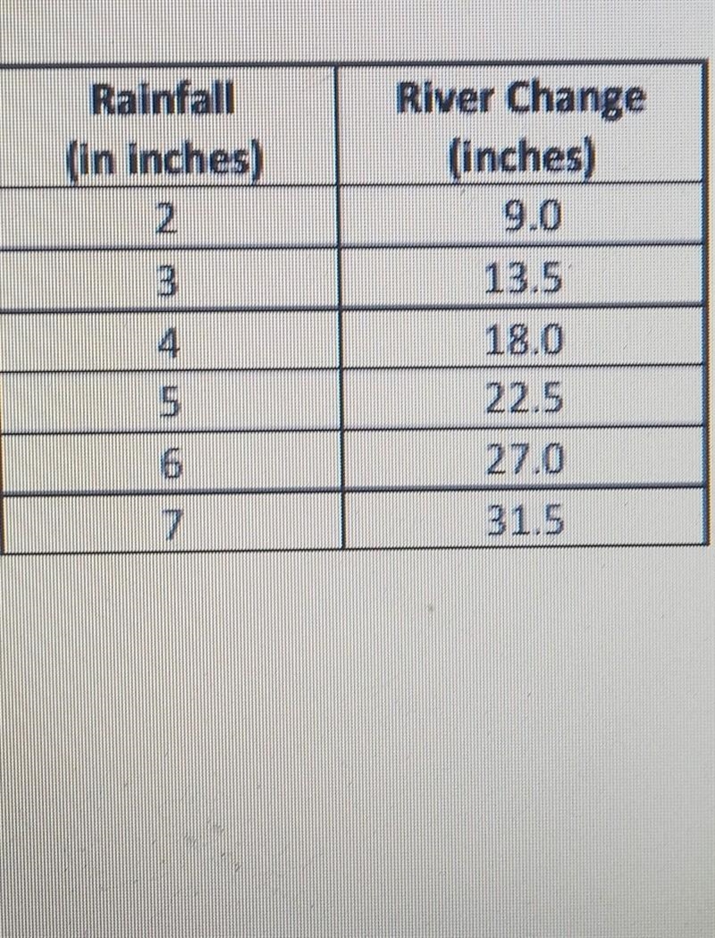 HELP PLEASE Find the slope of the linear model​-example-1