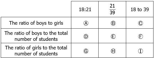 A class of students has 18 boys and 21 girls. Match each statement to the ratio that-example-1