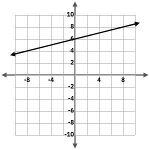 What is the equation for the line?-example-1