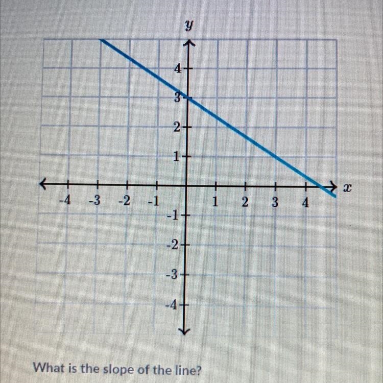 What is the slope of the line?-example-1