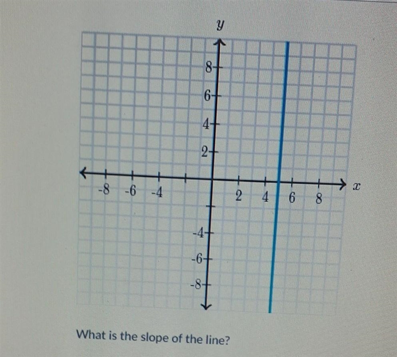 What is the slope of the line? A. 0 B. 1 C. 5 D. Undefined ​-example-1