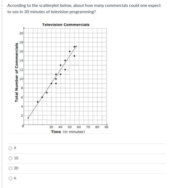 According to the scatterplot below, about how many commercials could one expect to-example-1