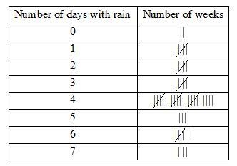 Look at the table below. What is the mode of the data-example-1