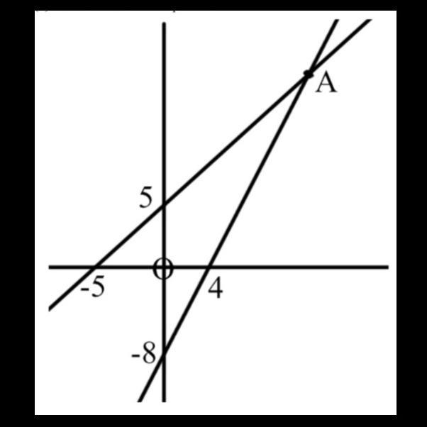 Find: (a) the equations of the graphs (b) the co-ordinates of the point A please help-example-1