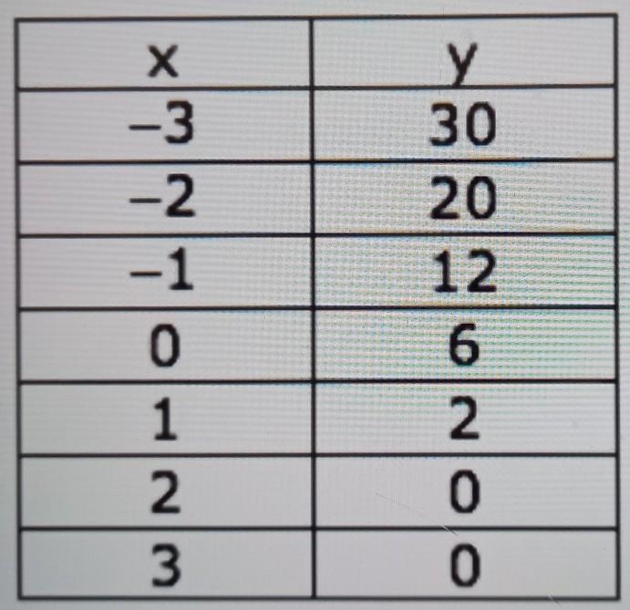 The table shows some points on the graph of a quadratic function Find the vertex form-example-1