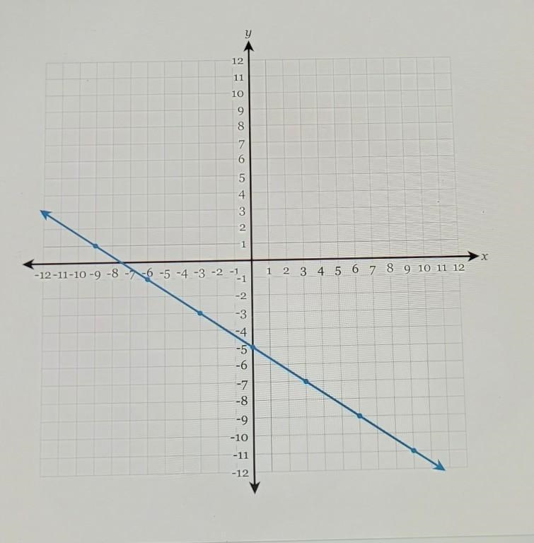 Write the equation of the line in fully simplified slope-intercept form. ​-example-1