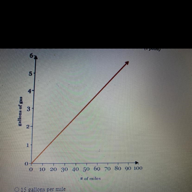 Identify the unit rate shown in the graph A. 15 gallons per mile B. 8 miles per gallon-example-1