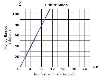 The graph below shows the amount of money a store earns for selling T-shirts. HELPS-example-1