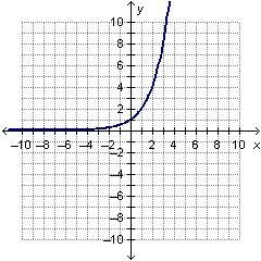 Which graph represents an exponential growth function?-example-1