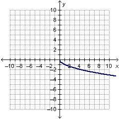 Which graph represents an exponential growth function?-example-2