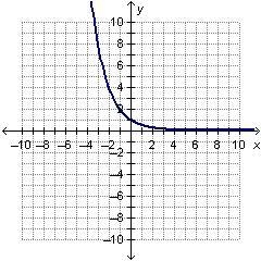 Which graph represents an exponential growth function?-example-4