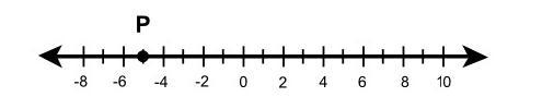 What does Point P on the number line represent? (Use the hyphen for negative numbers-example-1