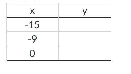 Y=1/3x+4 helpp X and y table-example-1