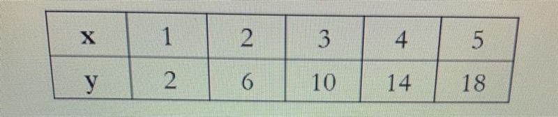 Which linear equation represents the table shown below? ~ y=6x+2 ~ y=x+4 ~ y=4x+2 ~y-example-1