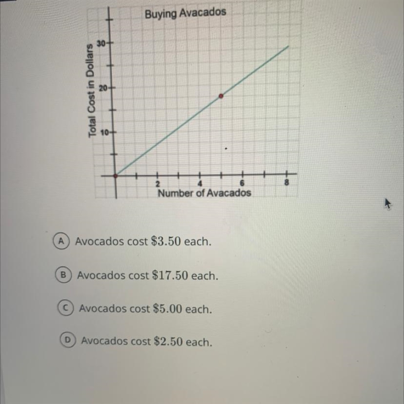 Jose graphed the amount of money paid in relation to the number of avocados bought-example-1