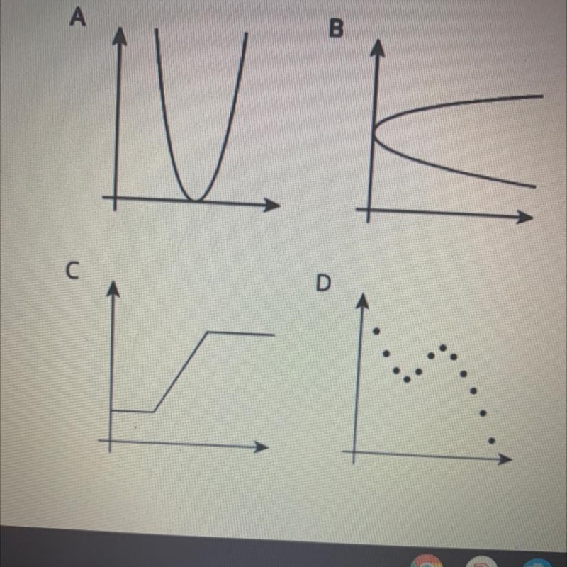 Which graph doesn't belong? A B C D-example-1