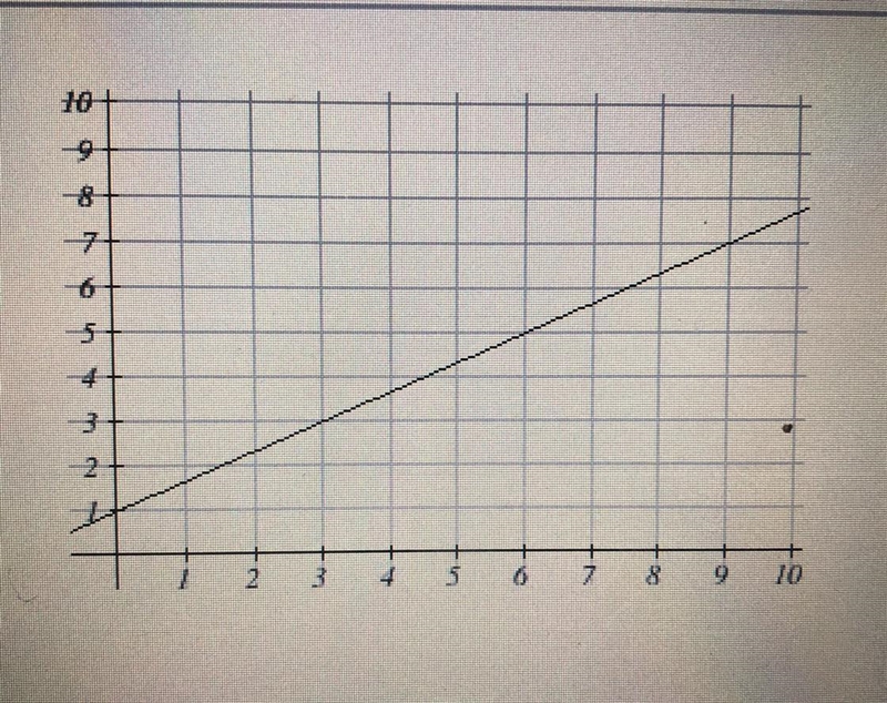 What is the slope of the line?-example-1