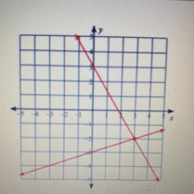 The system of equations is graphed on the coordinate plane. y=-5/3x+3 y=1/3x - 3 Enter-example-1