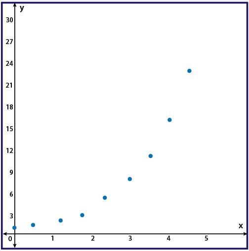 Given the scatter plot, choose the function that best fits the data. f(x) = 2^x f-example-1