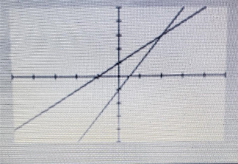 What is the correct solution? from the graph ( x , y )​-example-1