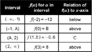 Find the values of A, B, and C in the table. A=_____ B=_____ C=_____-example-1