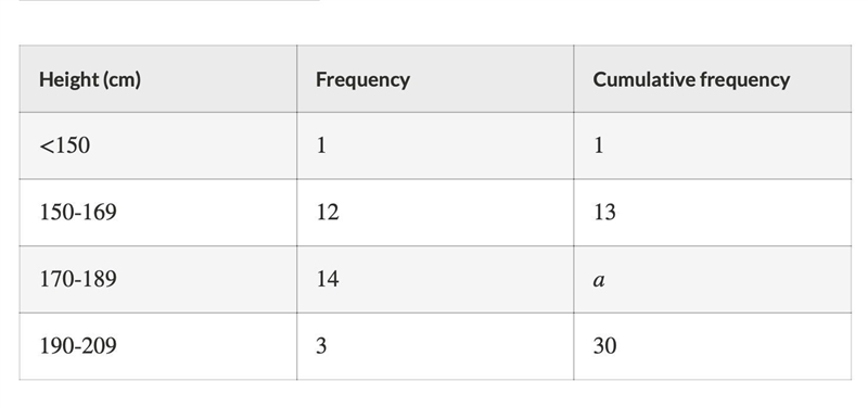 PLS HELP!! In a class of 30 students, the height of all students was measured and-example-1