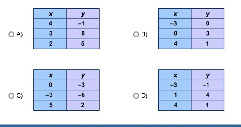 Hurry! points if you answer quickly! Which table contains a set of ordered pairs that-example-1