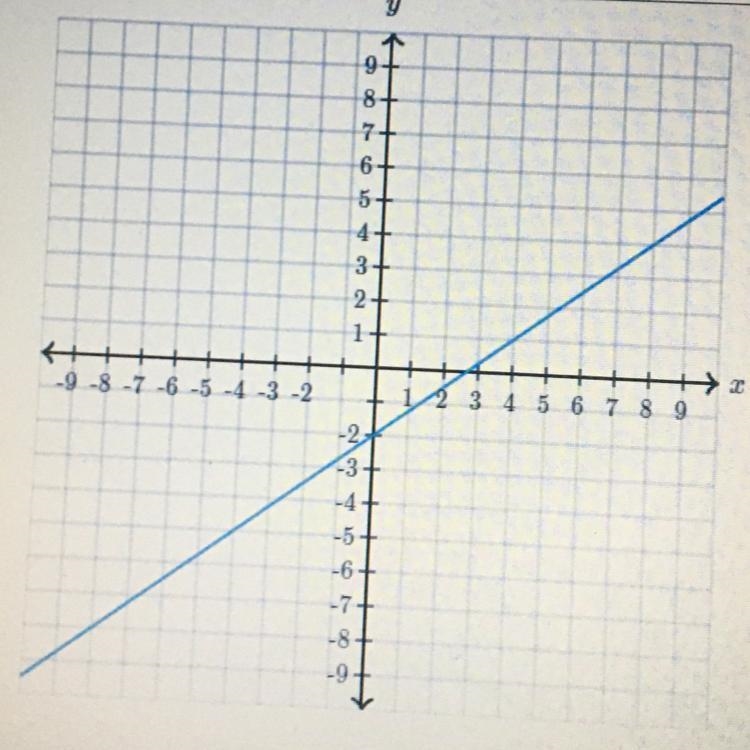 Find the equation of the line use exact numbers. Y=|____|x+|____|-example-1