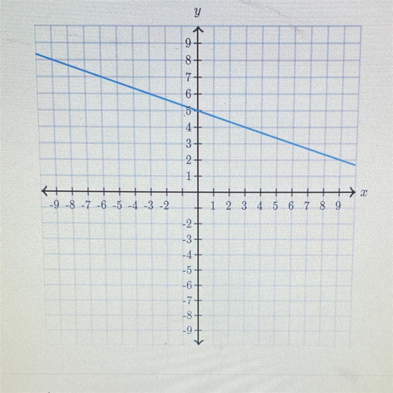 Find the equation of the line In the form y=mx+b-example-1