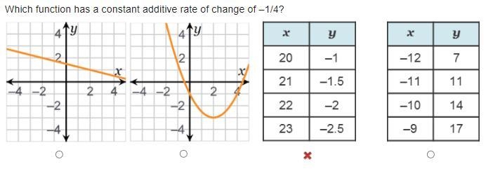 Which function has a constant additive rate of change of –1/4?-example-1