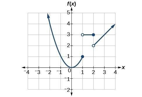 The function f(x) is graphed below. What is the value of f(-2)?-example-1