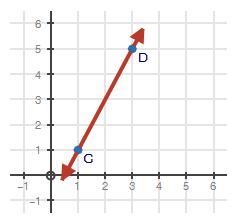 HELP PLEASE Write an equation of a line perpendicular to line CD below in slope-intercept-example-1