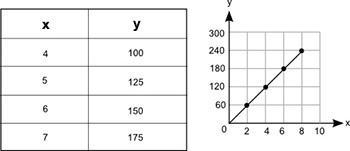 The table and the graph below each show a different relationship between the same-example-1