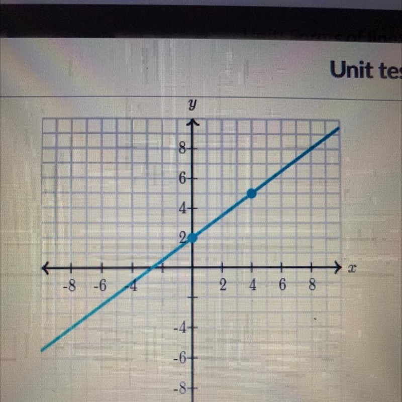 Write an equation that represents the line. Use exact numbers. ting sio-example-1