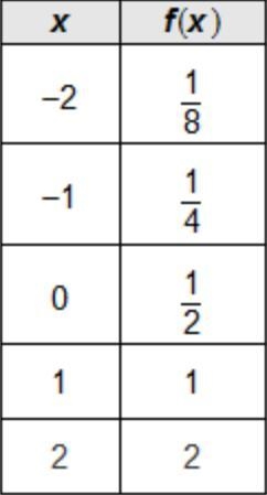 EASY MATH! 20 POINTS! What is the initial value of the exponential function represented-example-1