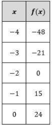 This question is pretty simple and easy so please answer it. Determine if the table-example-1