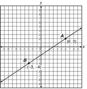 A line is drawn through points A and B on the coordinate plane shown below. A line-example-1