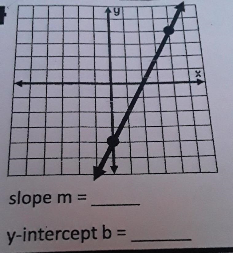 Find the slope and y intercept.​-example-1